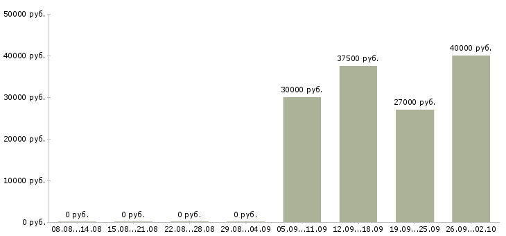 Вакансии водитель на доставку в Самаре - Медиана зарплат водитель на доставку в Самаре за 2 месяца