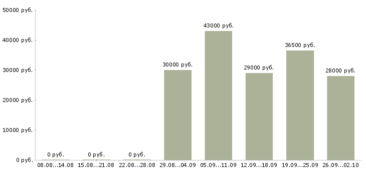 Вакансии водитель рабочий в Пскове - Медиана зарплат водитель рабочий в Пскове за 2 месяца