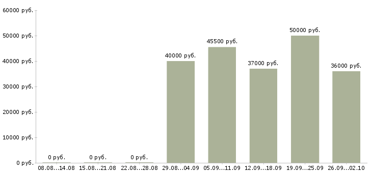 Вакансии водитель с категорией е Нижний новгород - Медиана зарплат водитель с категорией е Нижний новгород за 2 месяца