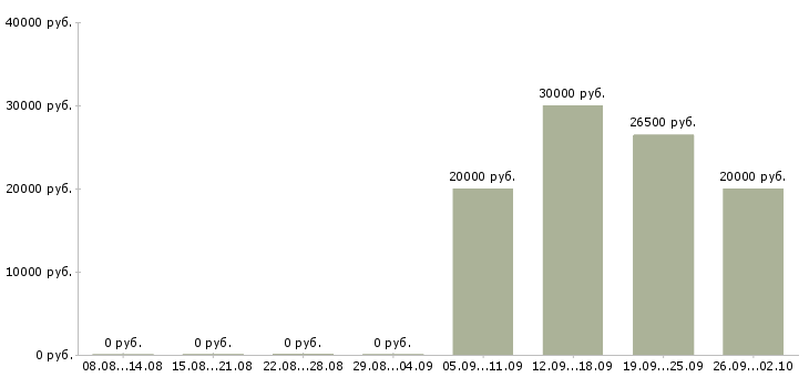 Вакансии возможность зарабатывать удаленно в Кирове - Медиана зарплат возможность зарабатывать удаленно в Кирове за 2 месяца