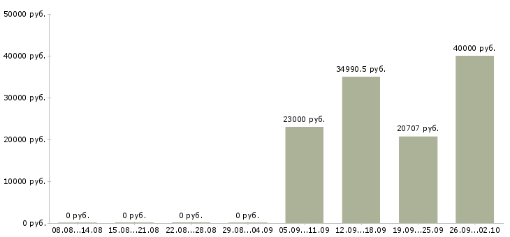 Вакансии врач в Хабаровске - Медиана зарплат врач в Хабаровске за 2 месяца