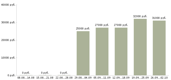 Вакансии высокооплачиваемая работа в Екатеринбурге - Медиана зарплат высокооплачиваемая работа в Екатеринбурге за 2 месяца