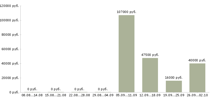 Вакансии главный специалист по в Екатеринбурге - Медиана зарплат главный специалист по в Екатеринбурге за 2 месяца