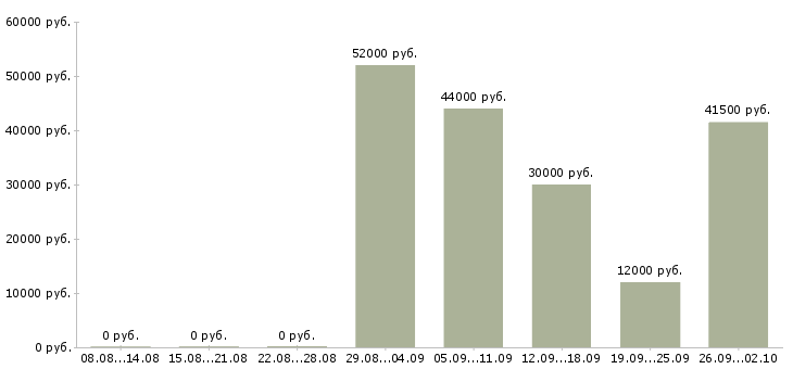 Вакансии грузчик 2 2 в Липецке - Медиана зарплат грузчик 2 2 в Липецке за 2 месяца