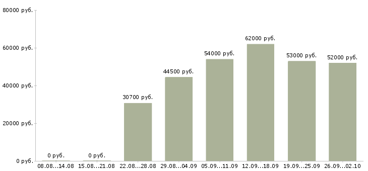 Вакансии грузчик на птицефабрику в Москве - Медиана зарплат грузчик на птицефабрику в Москве за 2 месяца