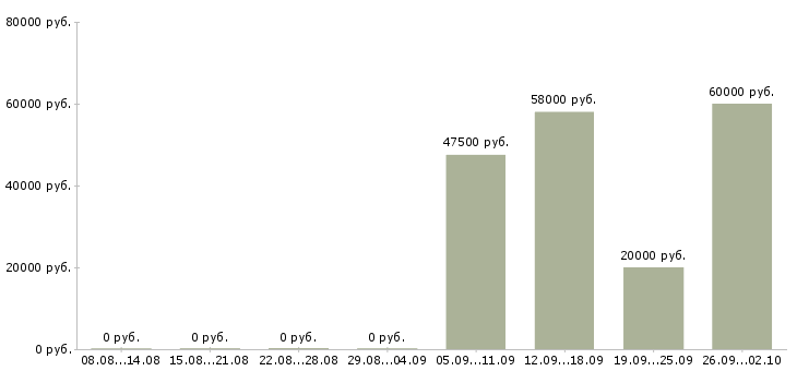 Вакансии грузчики на склад Карелия - Медиана зарплат грузчики на склад Карелия за 2 месяца