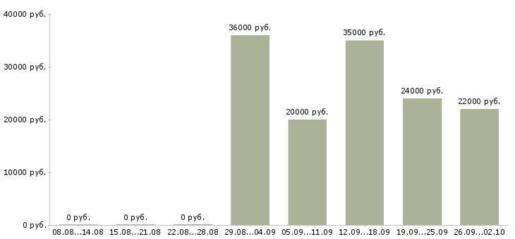 Вакансии грузчики на склад в Воронеже - Медиана зарплат грузчики на склад в Воронеже за 2 месяца