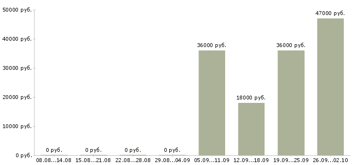 Вакансии директор по продажам Северная осетия - Медиана зарплат директор по продажам Северная осетия за 2 месяца