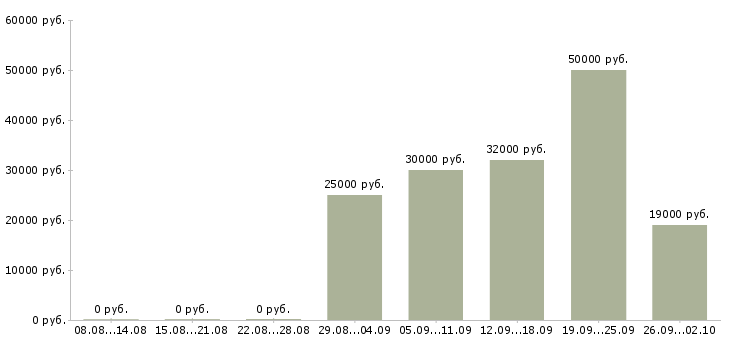 Вакансии директор с обучением в Саратове - Медиана зарплат директор с обучением в Саратове за 2 месяца