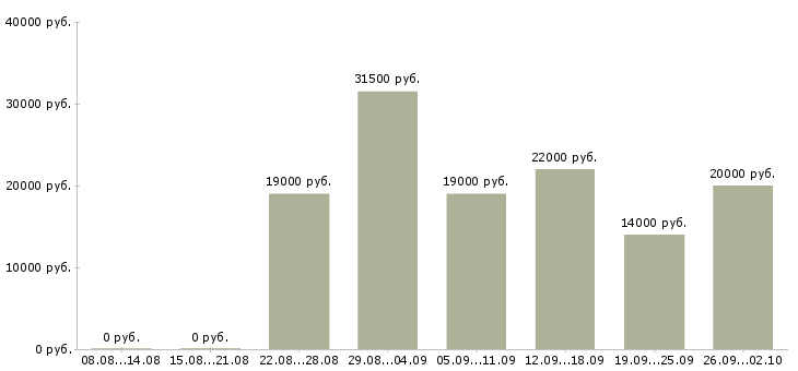 Вакансии диспетчер Татарстан - Медиана зарплат диспетчер Татарстан за 2 месяца