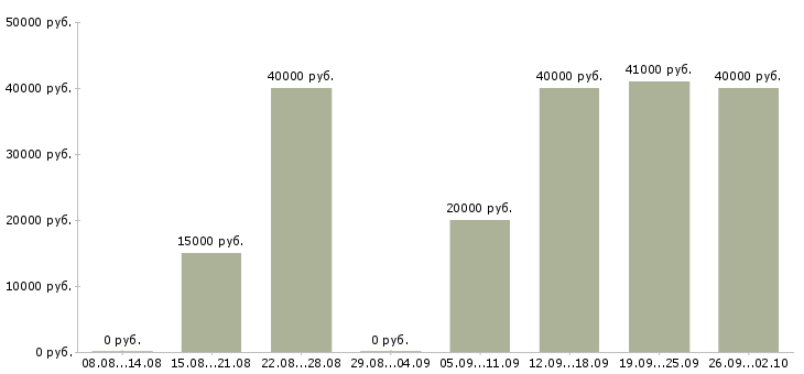 Вакансии дистанционная работа в Челябинске - Медиана зарплат дистанционная работа в Челябинске за 2 месяца