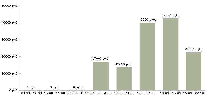 Вакансии для студентов в Хабаровске - Медиана зарплат для студентов в Хабаровске за 2 месяца