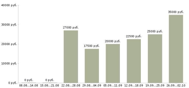 Вакансии женщинам в Краснодаре - Медиана зарплат женщинам в Краснодаре за 2 месяца