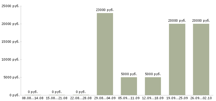 Вакансии и подработка в Костроме - Медиана зарплат и подработка в Костроме за 2 месяца