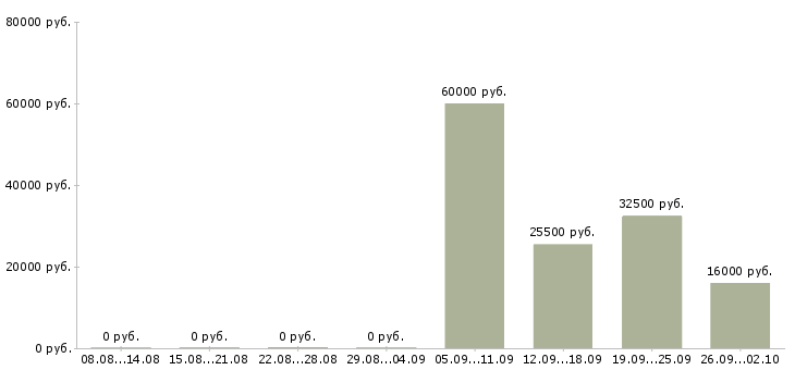 Вакансии инженер в отдел продаж в Рязани - Медиана зарплат инженер в отдел продаж в Рязани за 2 месяца