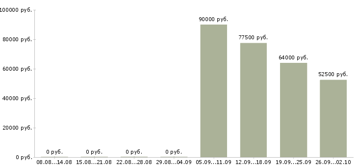 Вакансии инженер по техническому контролю в Хабаровске - Медиана зарплат инженер по техническому контролю в Хабаровске за 2 месяца