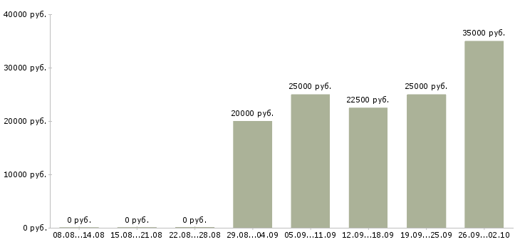Вакансии интернет проект в Туле - Медиана зарплат интернет проект в Туле за 2 месяца
