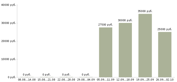 Вакансии карьера в крупной компании в Иркутске - Медиана зарплат карьера в крупной компании в Иркутске за 2 месяца