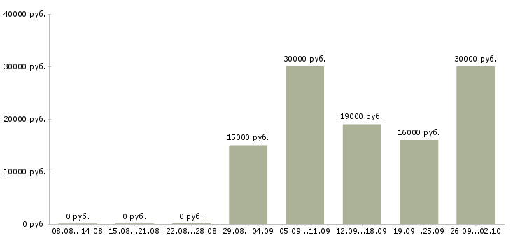 Вакансии кассир на сменный график работы в Новосибирске - Медиана зарплат кассир на сменный график работы в Новосибирске за 2 месяца