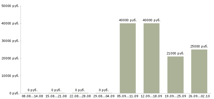 Вакансии кассир системы город в Москве - Медиана зарплат кассир системы город в Москве за 2 месяца
