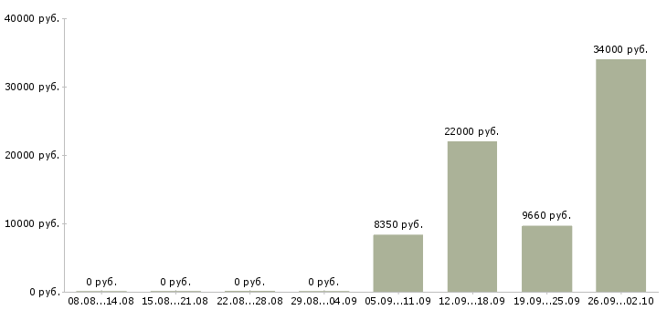 Вакансии кладовщик склада в Челябинске - Медиана зарплат кладовщик склада в Челябинске за 2 месяца