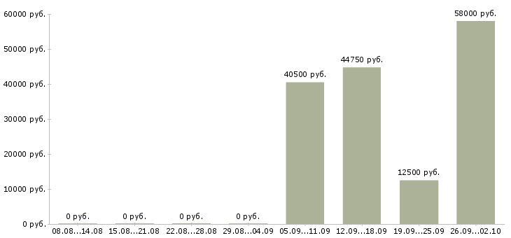 Вакансии комплектовщик на склад в Брянске - Медиана зарплат комплектовщик на склад в Брянске за 2 месяца