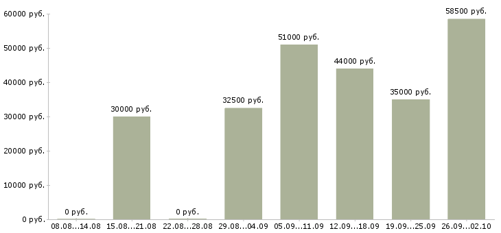 Вакансии комплектовщик на склад косметики в Москве - Медиана зарплат комплектовщик на склад косметики в Москве за 2 месяца