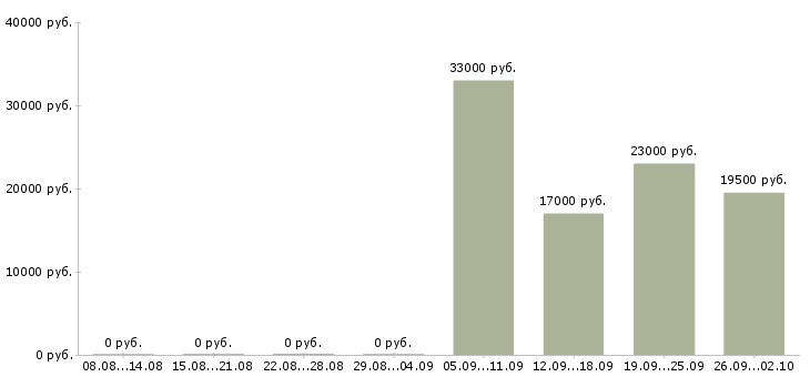 Вакансии консультант по продажам в Раменском - Медиана зарплат консультант по продажам в Раменском за 2 месяца