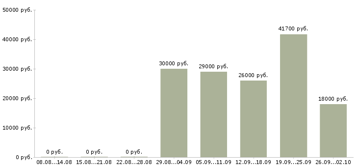 Вакансии консультант рекламный Санкт-петербург - Медиана зарплат консультант рекламный Санкт-петербург за 2 месяца