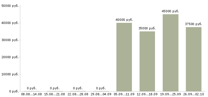 Вакансии менеджер активных продаж автомобилей в Хабаровске - Медиана зарплат менеджер активных продаж автомобилей в Хабаровске за 2 месяца