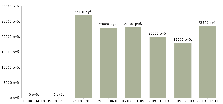 Вакансии менеджер в магазин в Брянске - Медиана зарплат менеджер в магазин в Брянске за 2 месяца