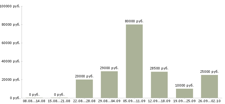 Вакансии менеджер в организацию в Ставрополе - Медиана зарплат менеджер в организацию в Ставрополе за 2 месяца