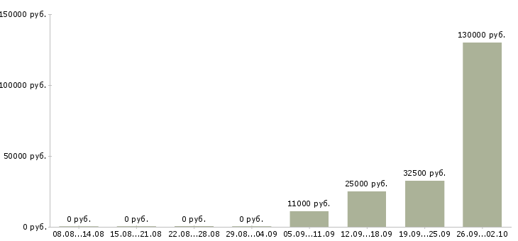 Вакансии менеджер для работы в офисе в Барнауле - Медиана зарплат менеджер для работы в офисе в Барнауле за 2 месяца