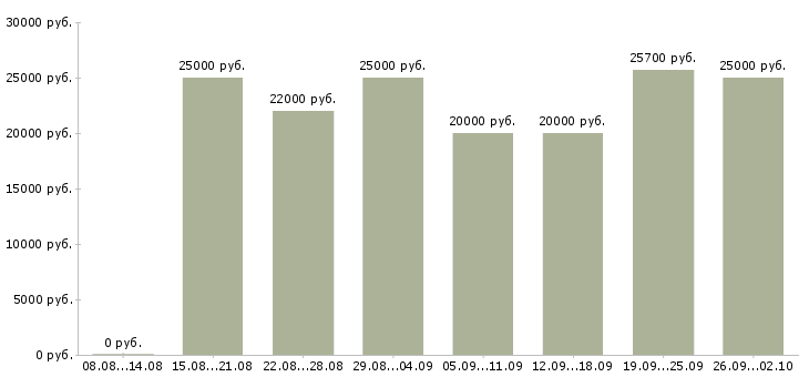Вакансии менеджер магазина в Туле - Медиана зарплат менеджер магазина в Туле за 2 месяца