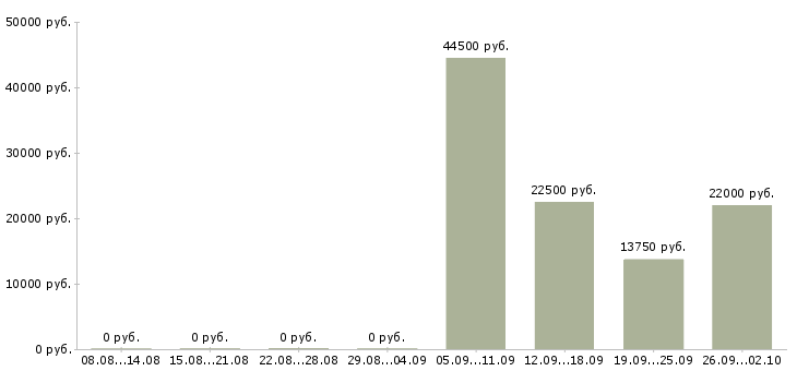 Вакансии менеджер по доставке в Самаре - Медиана зарплат менеджер по доставке в Самаре за 2 месяца