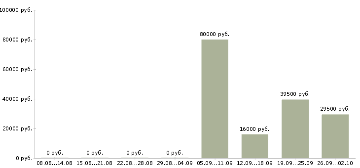 Вакансии менеджер по персоналу коммуникабельный в Воронеже - Медиана зарплат менеджер по персоналу коммуникабельный в Воронеже за 2 месяца