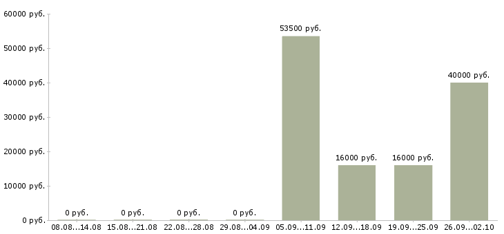 Вакансии менеджер по персоналу коммуникабельный в Кургане - Медиана зарплат менеджер по персоналу коммуникабельный в Кургане за 2 месяца