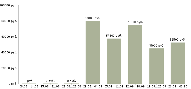 Вакансии менеджер по продажам медицинской техники в Москве - Медиана зарплат менеджер по продажам медицинской техники в Москве за 2 месяца