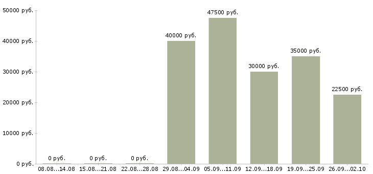 Вакансии менеджер продаж отделочных работ Санкт-петербург - Медиана зарплат менеджер продаж отделочных работ Санкт-петербург за 2 месяца