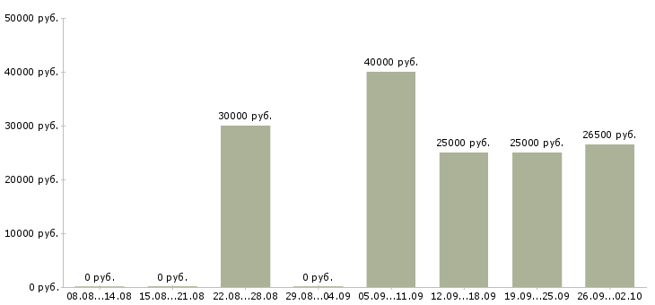 Вакансии менеджеры по развитию в Тамбове - Медиана зарплат менеджеры по развитию в Тамбове за 2 месяца