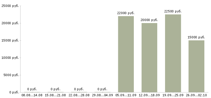 Вакансии молодой специалист в Ижевске - Медиана зарплат молодой специалист в Ижевске за 2 месяца