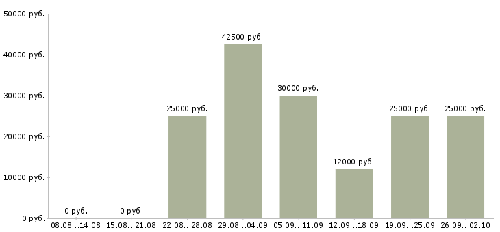 Вакансии на дому удаленная работа в Кемерово - Медиана зарплат на дому удаленная работа в Кемерово за 2 месяца