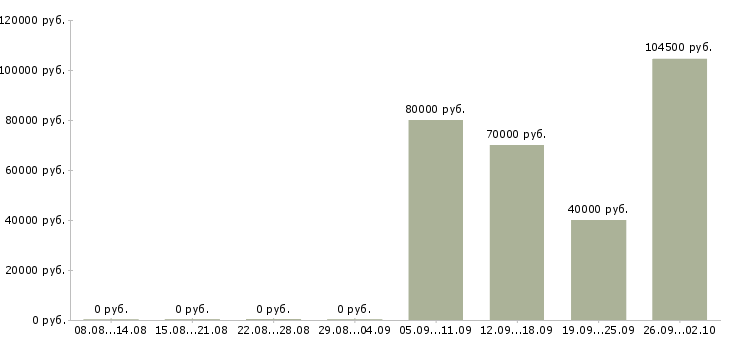 Вакансии начальник отдела финансовой отчетности в Москве - Медиана зарплат начальник отдела финансовой отчетности в Москве за 2 месяца