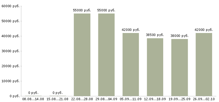 Вакансии начальник производственной смены в Москве - Медиана зарплат начальник производственной смены в Москве за 2 месяца