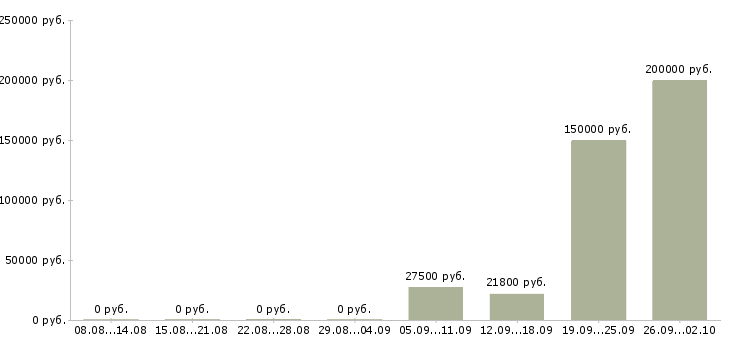 Вакансии не сложная работа в Самаре - Медиана зарплат не сложная работа в Самаре за 2 месяца