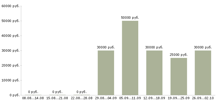 Вакансии обучение персонала в Твери - Медиана зарплат обучение персонала в Твери за 2 месяца
