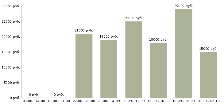 Вакансии оператор на телефоне в Ставрополе - Медиана зарплат оператор на телефоне в Ставрополе за 2 месяца