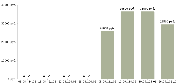 Вакансии оператор пк в офис в Энгельсе - Медиана зарплат оператор пк в офис в Энгельсе за 2 месяца