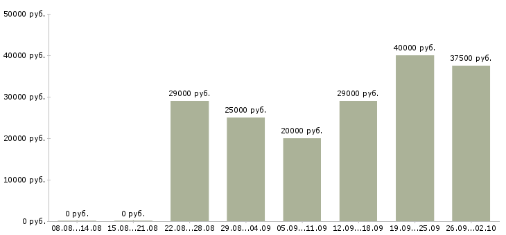 Вакансии оператор сайта Санкт-петербург - Медиана зарплат оператор сайта Санкт-петербург за 2 месяца