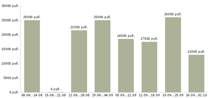 Вакансии официальное трудоустройство в Череповце - Медиана зарплат официальное трудоустройство в Череповце за 2 месяца